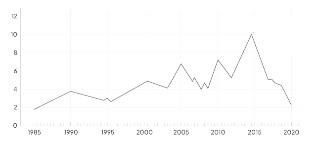 Delinquency Spikes chart
